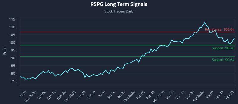 RSPG Long Term Analysis for April 23 2026