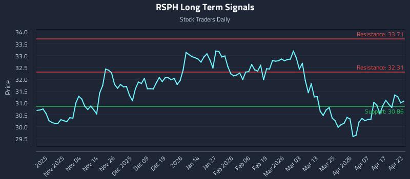 RSPH Long Term Analysis for April 23 2026