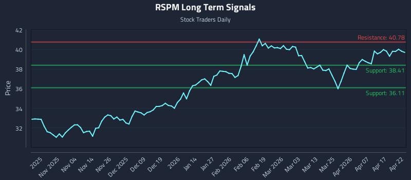 RSPM Long Term Analysis for April 23 2026