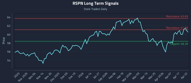 RSPN Long Term Analysis for April 23 2026