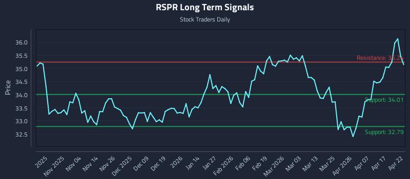 RSPR Long Term Analysis for April 23 2026