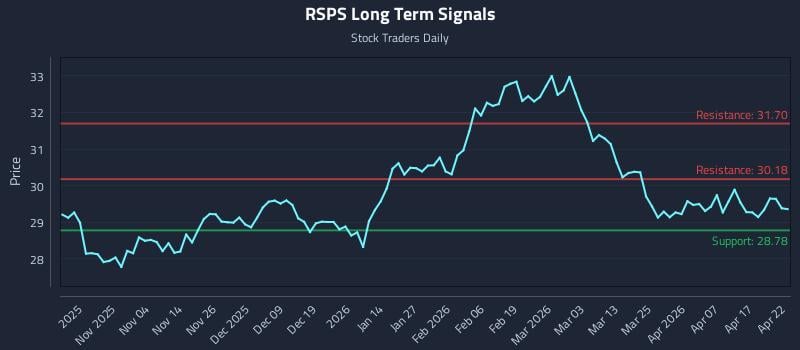 RSPS Long Term Analysis for April 23 2026