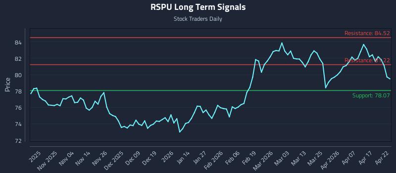 RSPU Long Term Analysis for April 23 2026