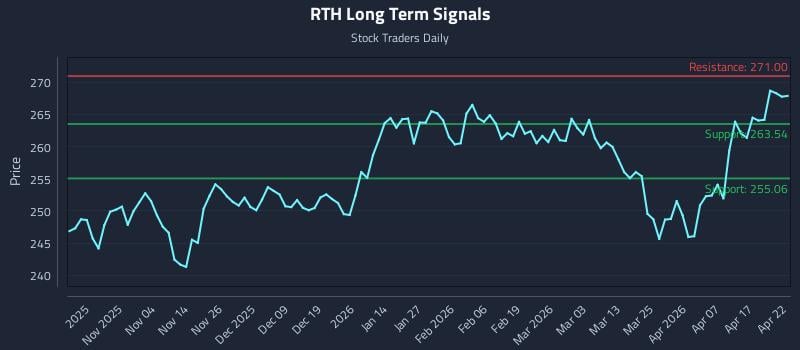 RTH Long Term Analysis for April 23 2026