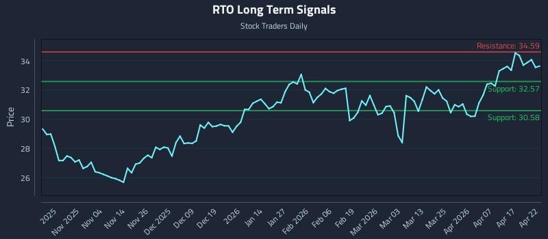 RTO Long Term Analysis for April 23 2026
