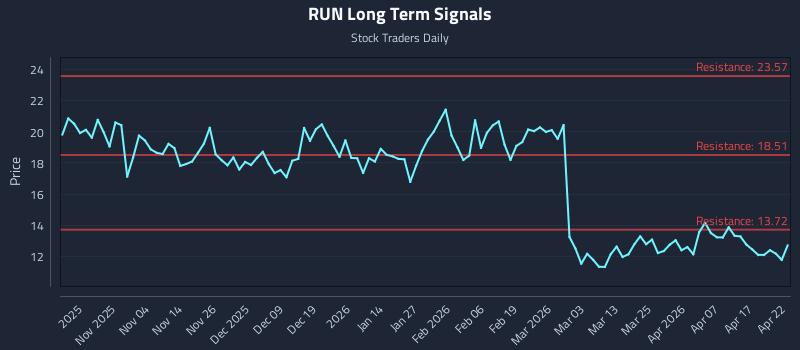 RUN Long Term Analysis for April 23 2026