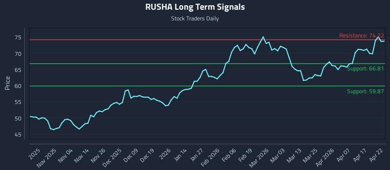 RUSHA Long Term Analysis for April 23 2026