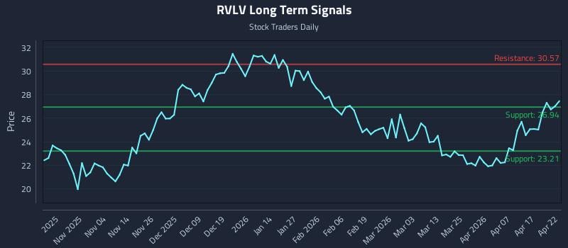 RVLV Long Term Analysis for April 23 2026