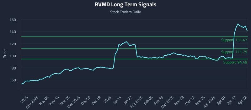 RVMD Long Term Analysis for April 23 2026