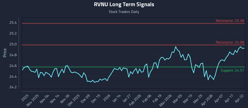 RVNU Long Term Analysis for April 23 2026 RVNU Long Term Analysis for April 23 2026