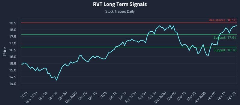 RVT Long Term Analysis for April 23 2026