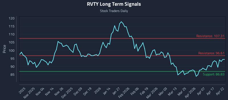RVTY Long Term Analysis for April 23 2026