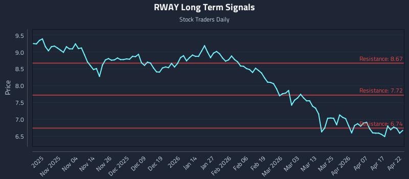 RWAY Long Term Analysis for April 23 2026
