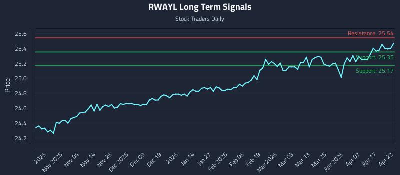 RWAYL Long Term Analysis for April 23 2026