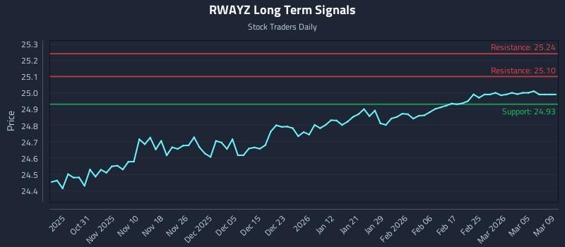 RWAYZ Long Term Analysis for April 23 2026