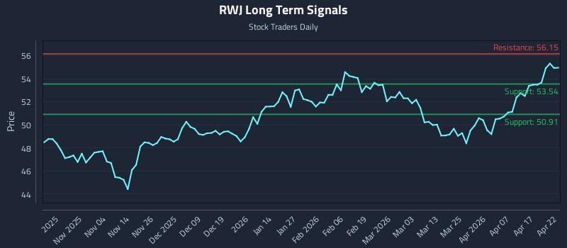 RWJ Long Term Analysis for April 23 2026