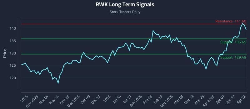 RWK Long Term Analysis for April 23 2026