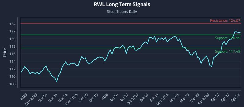 RWL Long Term Analysis for April 23 2026
