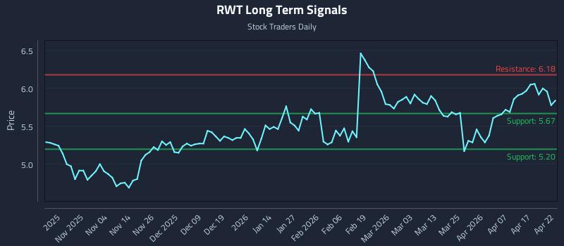 RWT Long Term Analysis for April 23 2026 RWT Long Term Analysis for April 23 2026