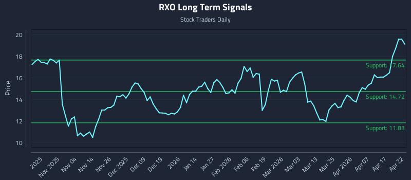 RXO Long Term Analysis for April 23 2026