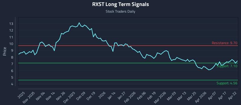 RXST Long Term Analysis for April 23 2026