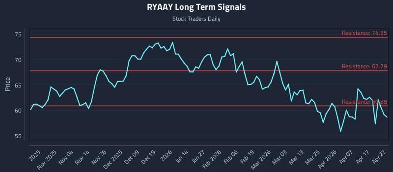RYAAY Long Term Analysis for April 23 2026