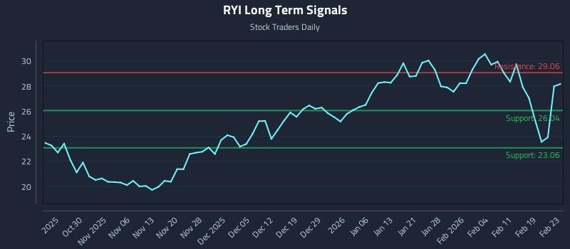 RYI Long Term Analysis for April 23 2026