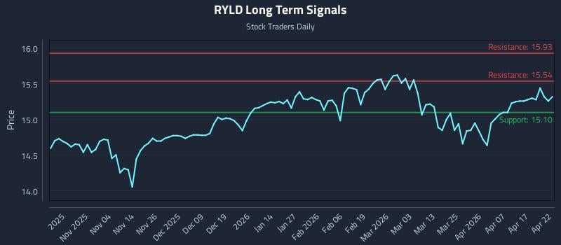 RYLD Long Term Analysis for April 23 2026