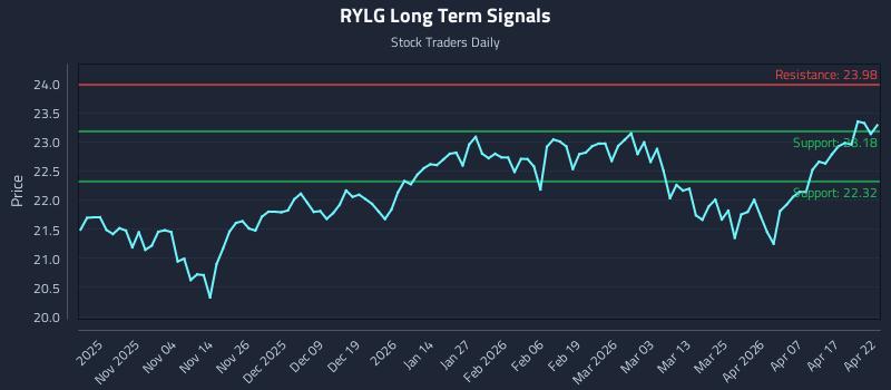 RYLG Long Term Analysis for April 23 2026