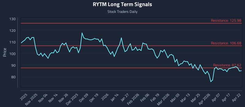 RYTM Long Term Analysis for April 23 2026 RYTM Long Term Analysis for April 23 2026