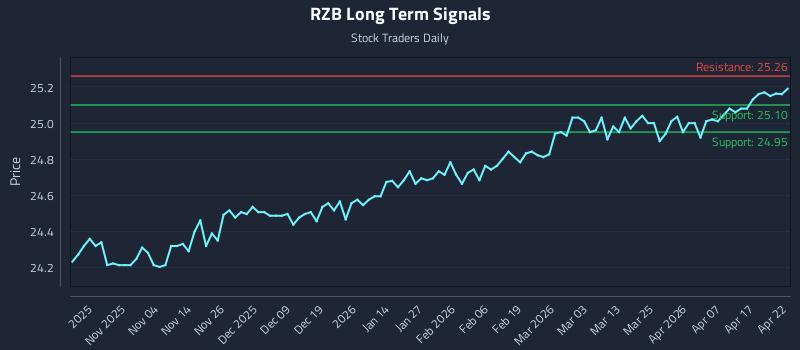 RZB Long Term Analysis for April 23 2026