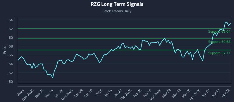 RZG Long Term Analysis for April 23 2026 RZG Long Term Analysis for April 23 2026
