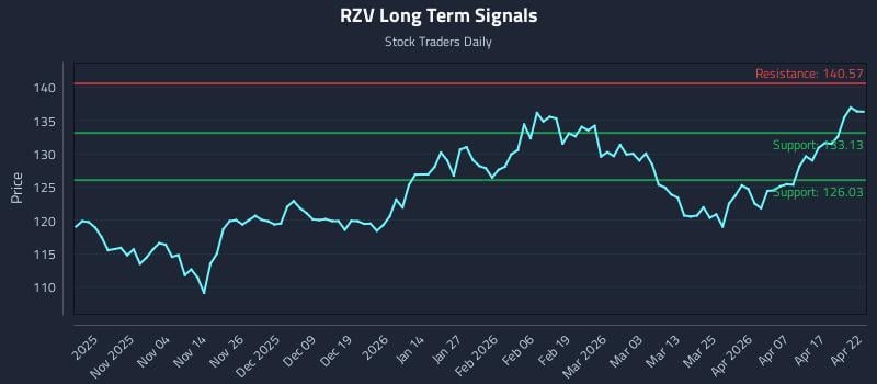 RZV Long Term Analysis for April 23 2026