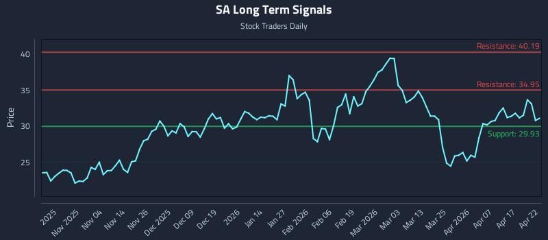 SA Long Term Analysis for April 23 2026