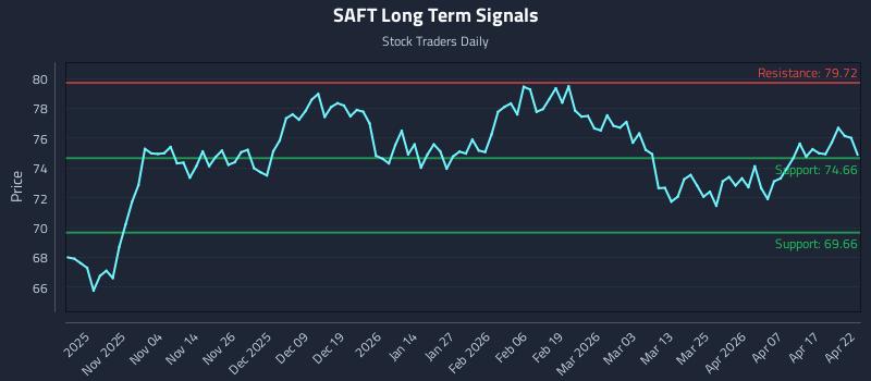 SAFT Long Term Analysis for April 23 2026 SAFT Long Term Analysis for April 23 2026