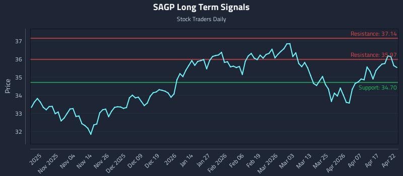 SAGP Long Term Analysis for April 23 2026