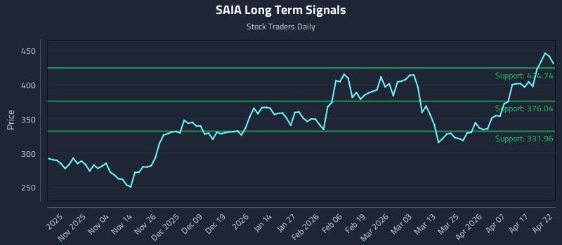 SAIA Long Term Analysis for April 23 2026