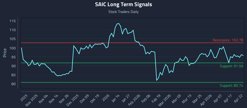 SAIC Long Term Analysis for April 23 2026