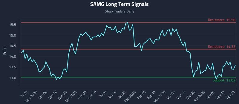SAMG Long Term Analysis for April 23 2026 SAMG Long Term Analysis for April 23 2026