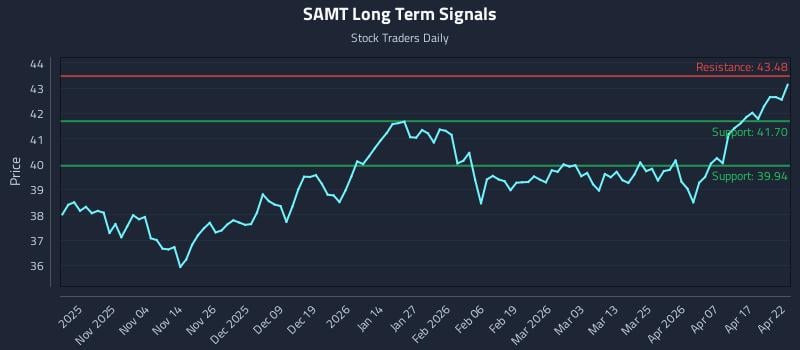 SAMT Long Term Analysis for April 23 2026