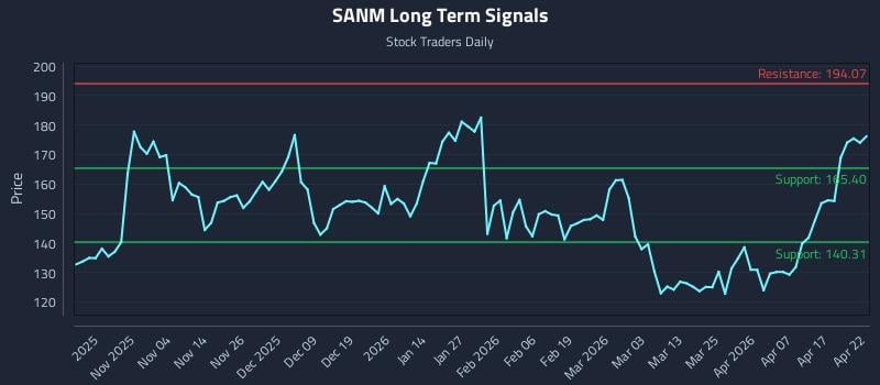 SANM Long Term Analysis for April 23 2026