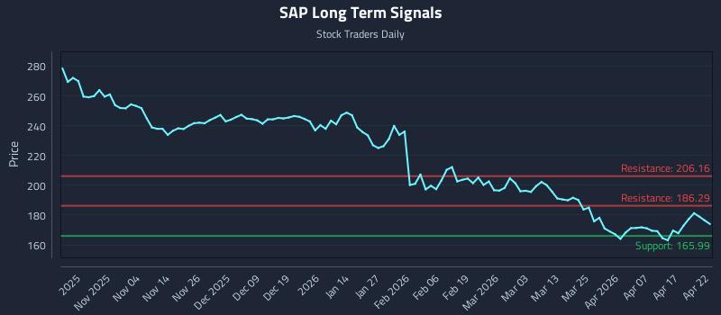 SAP Long Term Analysis for April 23 2026