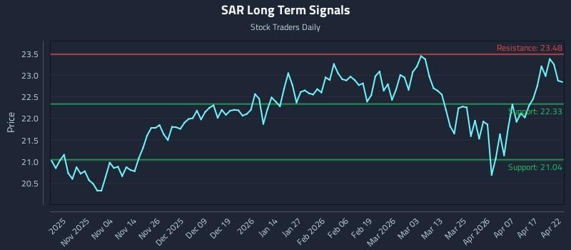 SAR Long Term Analysis for April 23 2026