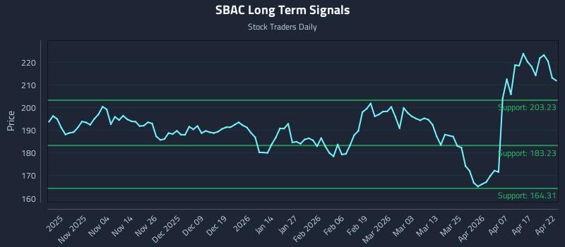 SBAC Long Term Analysis for April 23 2026
