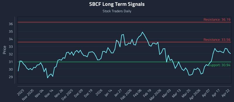 SBCF Long Term Analysis for April 23 2026
