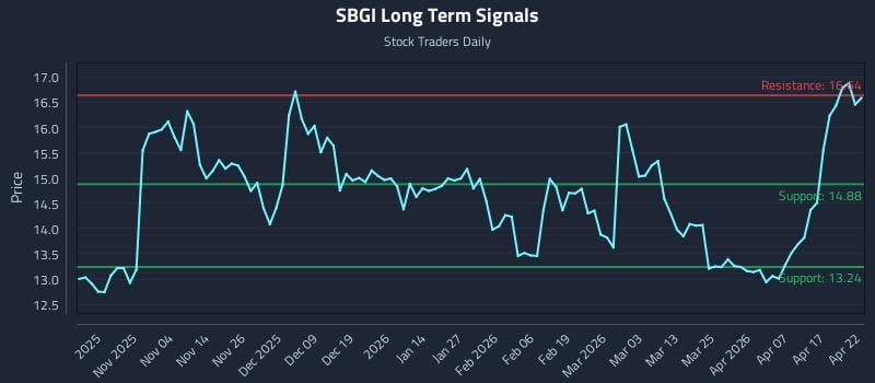 SBGI Long Term Analysis for April 23 2026