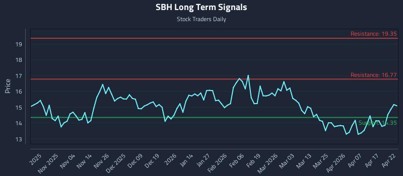 SBH Long Term Analysis for April 23 2026 SBH Long Term Analysis for April 23 2026