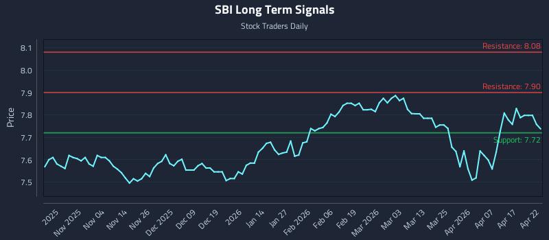 SBI Long Term Analysis for April 23 2026