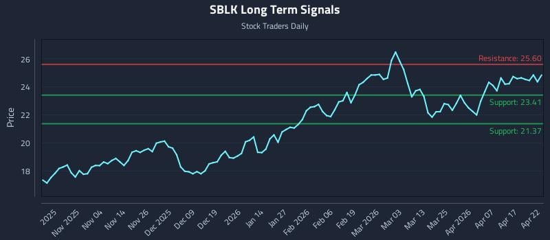 SBLK Long Term Analysis for April 23 2026 SBLK Long Term Analysis for April 23 2026