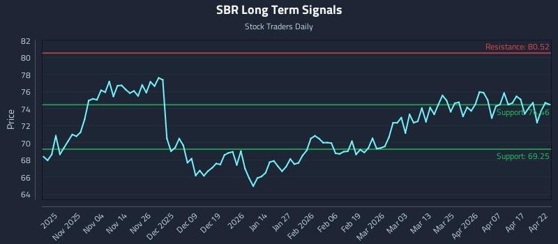 SBR Long Term Analysis for April 23 2026